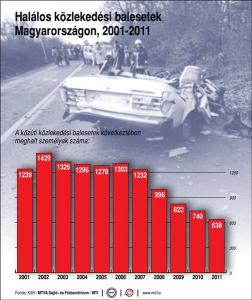 Halálos közlekedési balesetek Magyarországon (2001-2011)