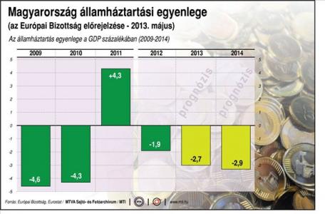 Magyarország államháztartási egyenlege - EU-prognózis (2009-2014)