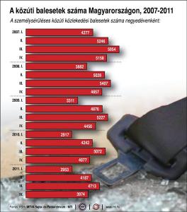 A közúti balesetek száma Magyarországon (2007-2011)