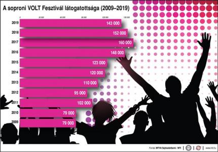 A soproni VOLT Fesztivál látogatottsága, 2009-2019
