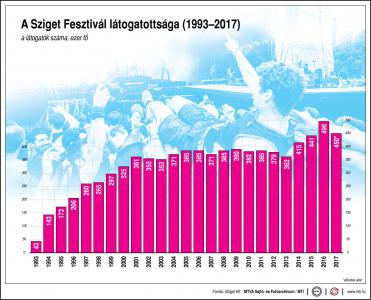 A Sziget Fesztivál látogatottsága, 1993-2017