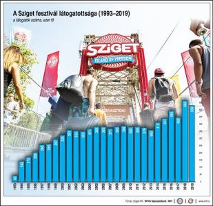 A Sziget fesztivál látogatottsága, 1993-2019